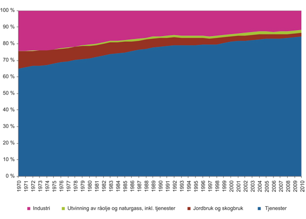 Figur 14.29 Andel av sysselsatte i næringslivet over tid fordelt på hovednæringer (1970–2010) (prosent)
