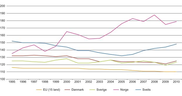 Figur 14.4 Nivået på bruttonasjonalprodukt pr. innbygger målt mot nivået i EU27 som er satt til verdien 100 i hvert år. (1995–2010)
