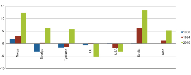 Figur 14.5 Handelsbalansen som andel av BNP for Norge og utvalgte land (prosent).