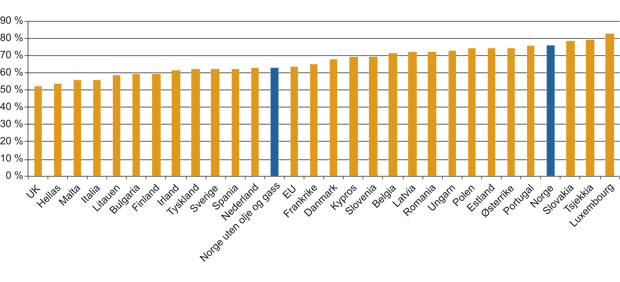 Figur 14.8 EØS-landenes handel (eksport pluss import) med andre EØS-land som andel av deres totale utenrikshandel (2010) (prosent)