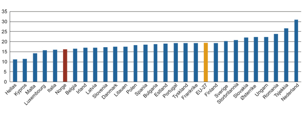 Figur 15.15 Offentlige anskaffelser som prosent av BNP (2009)