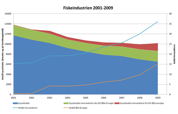Figur 21.10 Oversikt over sysselsatte og nasjonalitet i fiskeindustrien (2001–2009)