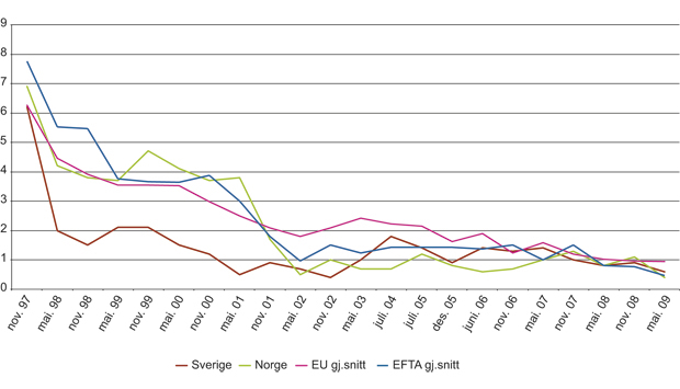 Figur 7.2 Manglende gjennomføring av direktiver 1997–2009 (prosent av gjeldende direktiver inntatt i EØS-avtalen som ikke er gjennomført i tide)
