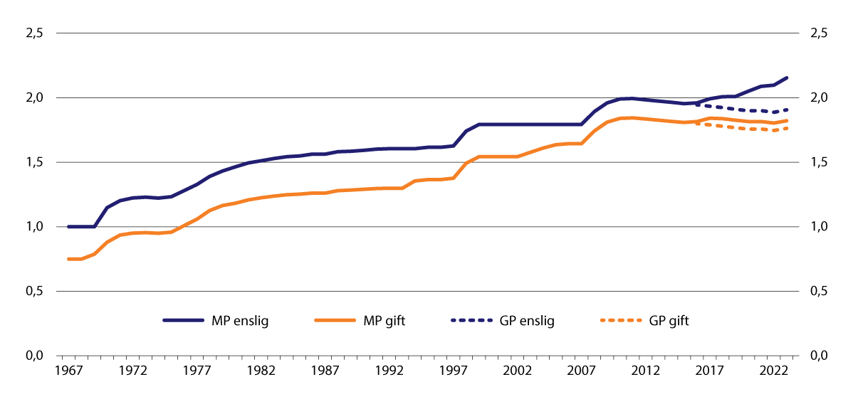 Figur 10.1 Minste pensjonsnivå1 (MP) og garantipensjon (GP) for enslige og gifte målt som andel av grunnbeløpet 1967–2023. Årlig gjennomsnitt