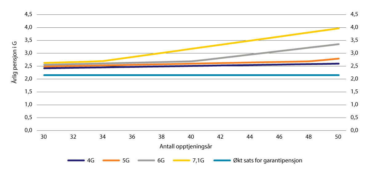 Figur 10.10 Nivået på årlig alderspensjon fra folketrygden (inntektspensjon og eventuell garantipensjon1) det første året ved uttak fra 67 år for ulike kombinasjoner av inntekt (4–7,1 G) og opptjeningsår (30–50 år). Garantipensjonen satt lik 2,15 G. 1963-kullet