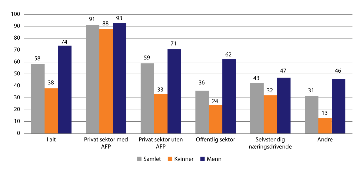 Figur 10.11 Andel som kan ta ut 100 prosent alderspensjon ved 62 år blant personer født i 1960 som ikke mottar uføretrygd, gjenlevendepensjon eller offentlig AFP.1 Prosent
