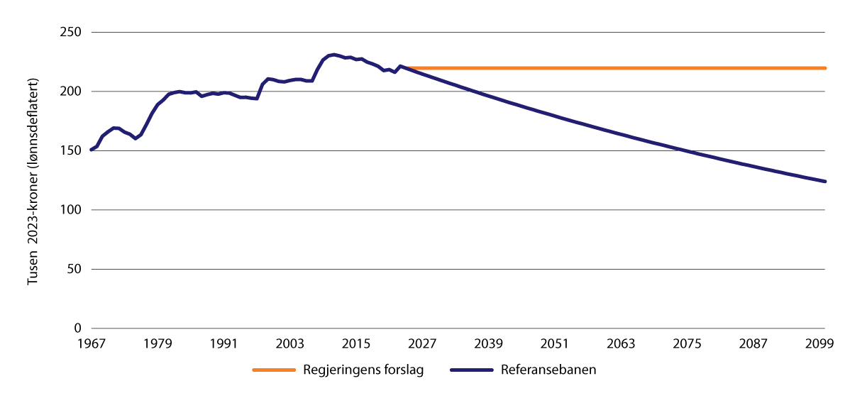 Figur 10.12 Garantipensjon for enslige 1967–2100 i fast grunnbeløp i to alternativer.1 Tusen 2023-kroner (lønnsdeflatert)
