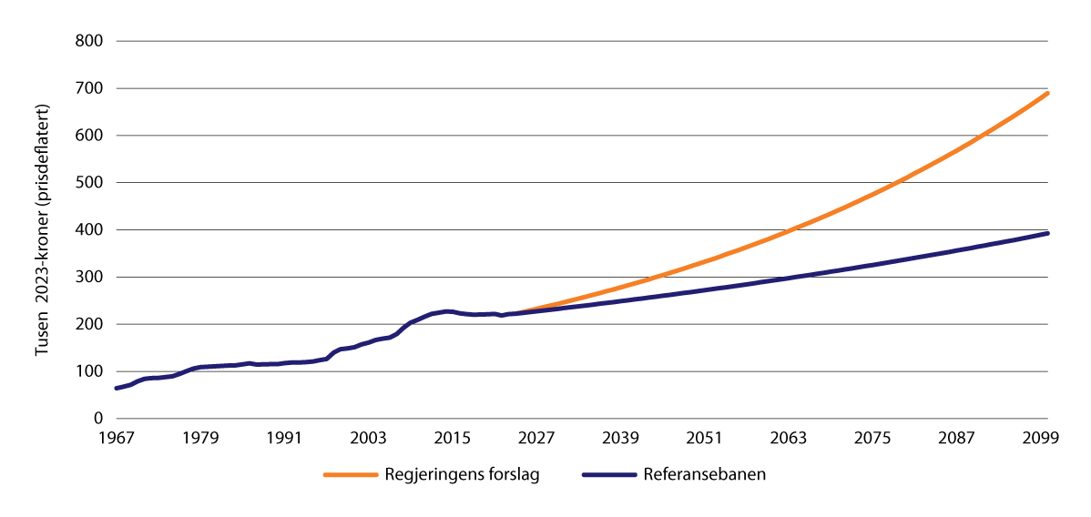 Figur 10.13 Garantipensjon for enslige 1967–2100 i faste priser i to alternativer.1 Tusen 2023-kroner (prisdeflatert)
