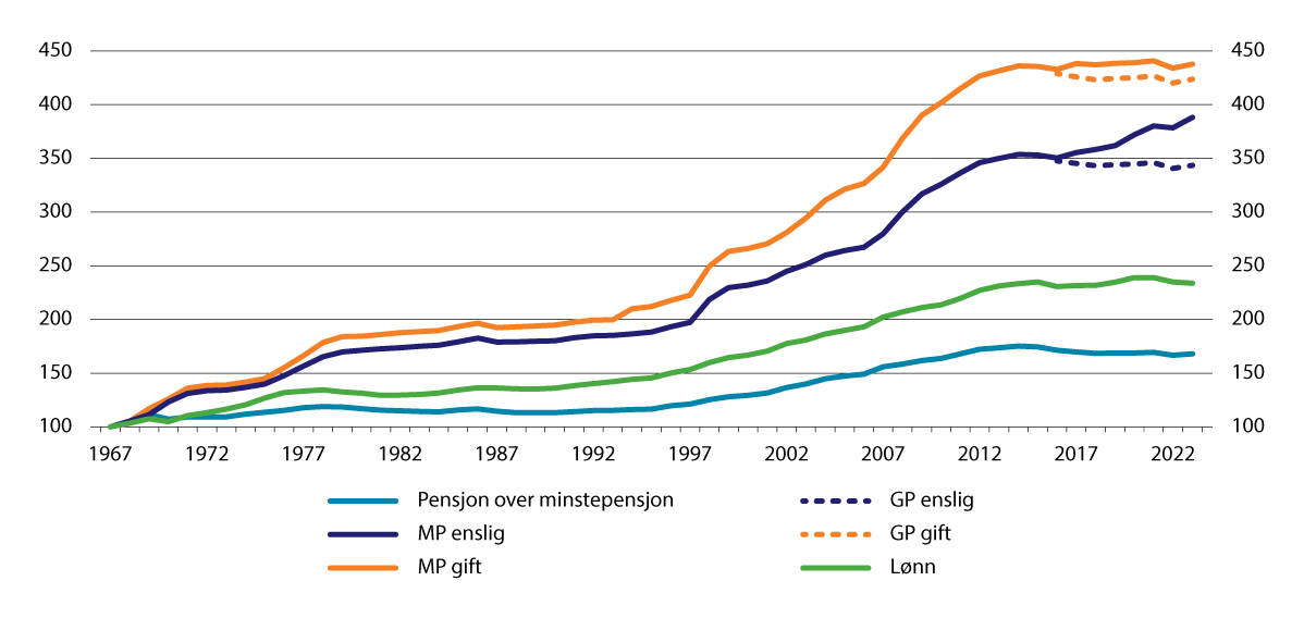 Figur 10.2 Realverdien av lønn, pensjon over minstenivået, minste pensjonsnivå (MP) og garantipensjon (GP) for enslige og gifte 1967–2023. Indekser 1967=100
