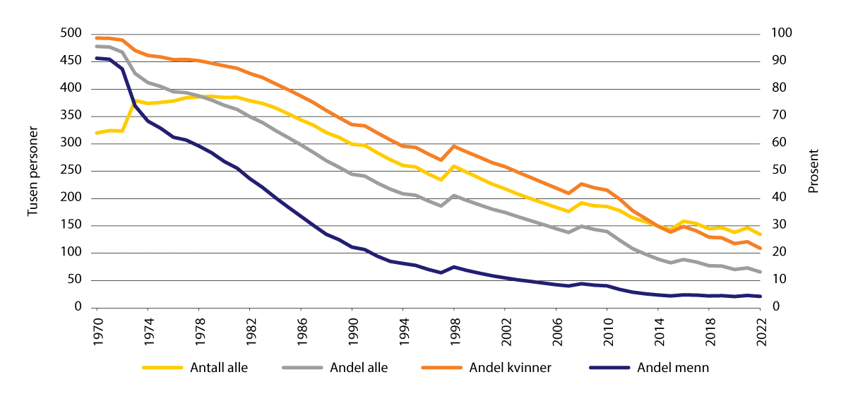 Figur 10.4 Antall (venstre akse) og andel (høyre akse) alderspensjonister med minstenivå ved utgangen av året i prosent. 1970–2022