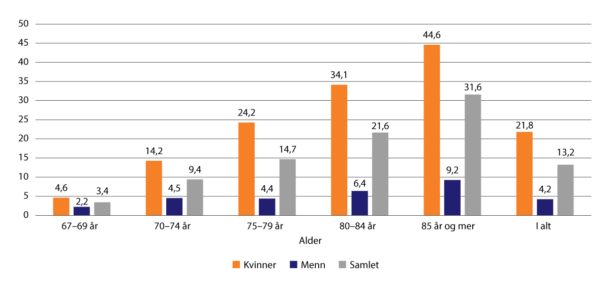 Figur 10.5 Andel minstepensjonister av alle alderspensjonister. Kjønn og alder. Desember 2022. Prosent