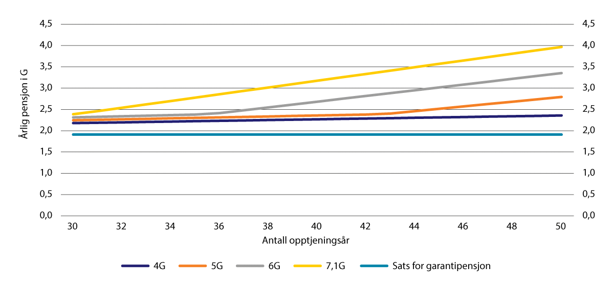 Figur 10.7 Nivået på årlig alderspensjon fra folketrygden (inntektspensjon og eventuell garantipensjon1 det første året ved uttak fra 67 år for ulike kombinasjoner av inntekt (4–7,1 G) og opptjeningsår (30–50 år). Garantipensjonen satt lik 1,91 G. 1963-kullet