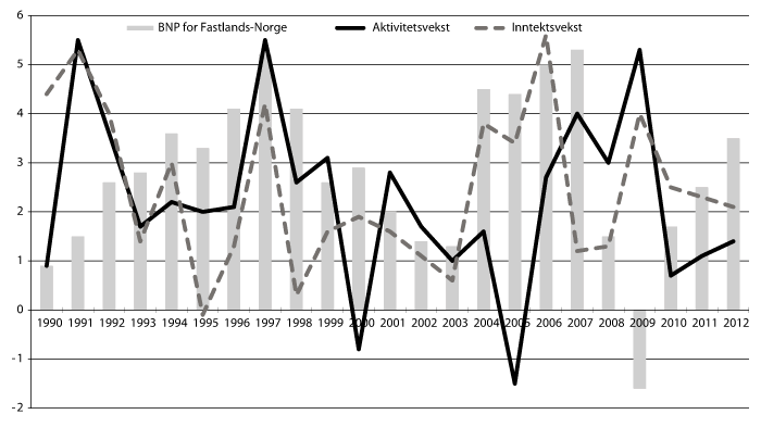 Figur 8.2 Aktivitetsutvikling i kommuneforvaltningen og utviklingen i brutto nasjonalprodukt for Fastlands-Norge 1990–2012. Prosentvis volumendring fra året før1.