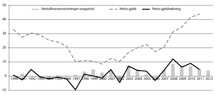 Figur 8.4 Nettofinansinvesteringer (negative), nettogjeld og netto gjeldsøkning i kommuneforvaltningen 1990–2012. Pst. av inntekter