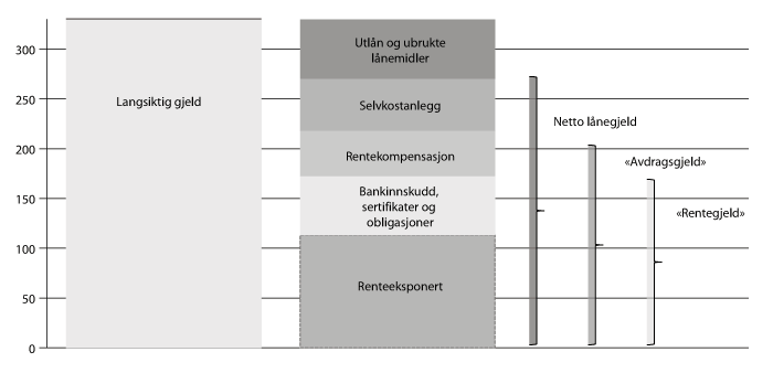 Figur 8.5 Dekomponering av kommunesektorens langsiktige gjeld. 2012. Mrd. kroner.