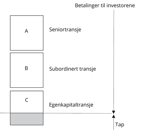 Figur 2.1 Eksempel på en verdipapiriseringsstruktur