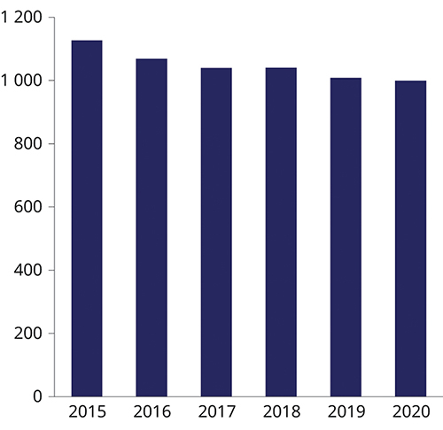 Figur 2.2 Utestående europeiske verdipapiriseringer, mrd. euro. Per 2. kvartal 2020