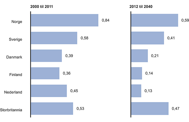 Figur 10.2 Befolkningsutviklingen i et utvalg europeiske land fra 2000 til 2040. Gjennomsnittlig befolkningsvekst per år i pst.