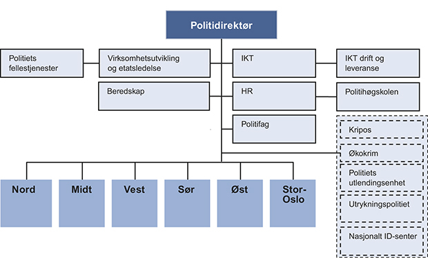 Figur 6.4 Skisse til helhetlig organisering av etaten.