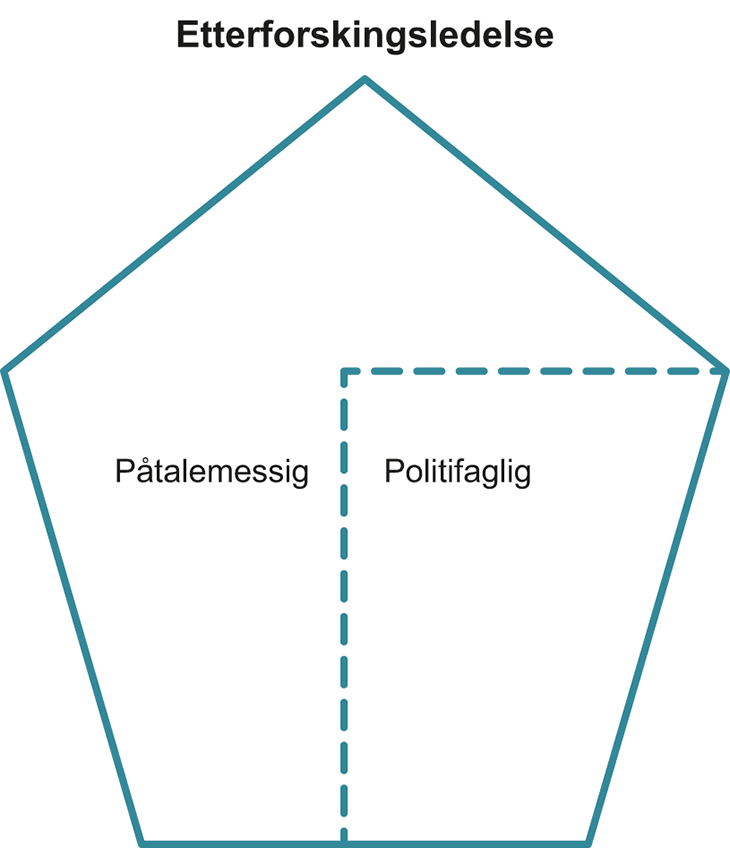 Figur 11.4 Modellen er en logisk konsekvens av straffeprosesslovens innretning og det tosporede system.