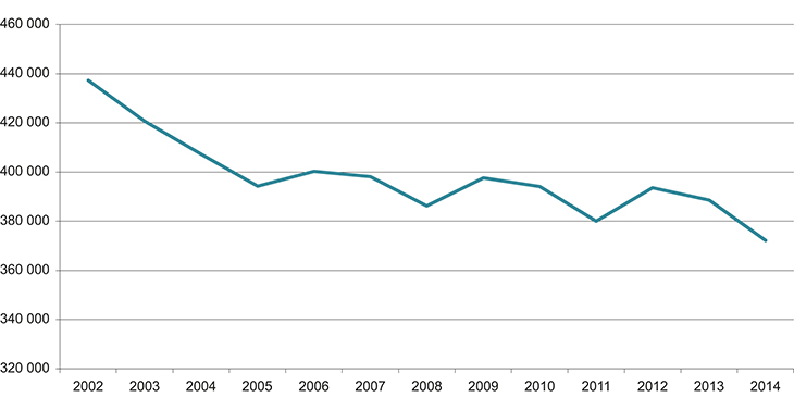 Figur 3.1 Anmeldte lovbrudd 2002–2014.