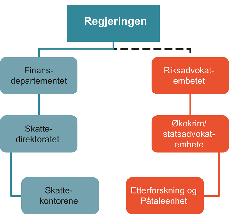 Figur 1.7 Modell: Etterforskning og påtale, organisatorisk adskilt fra skattekontoret forøvrig, og under faglig styring av Riksadvokat og Økokrim eller statsadvokatembete