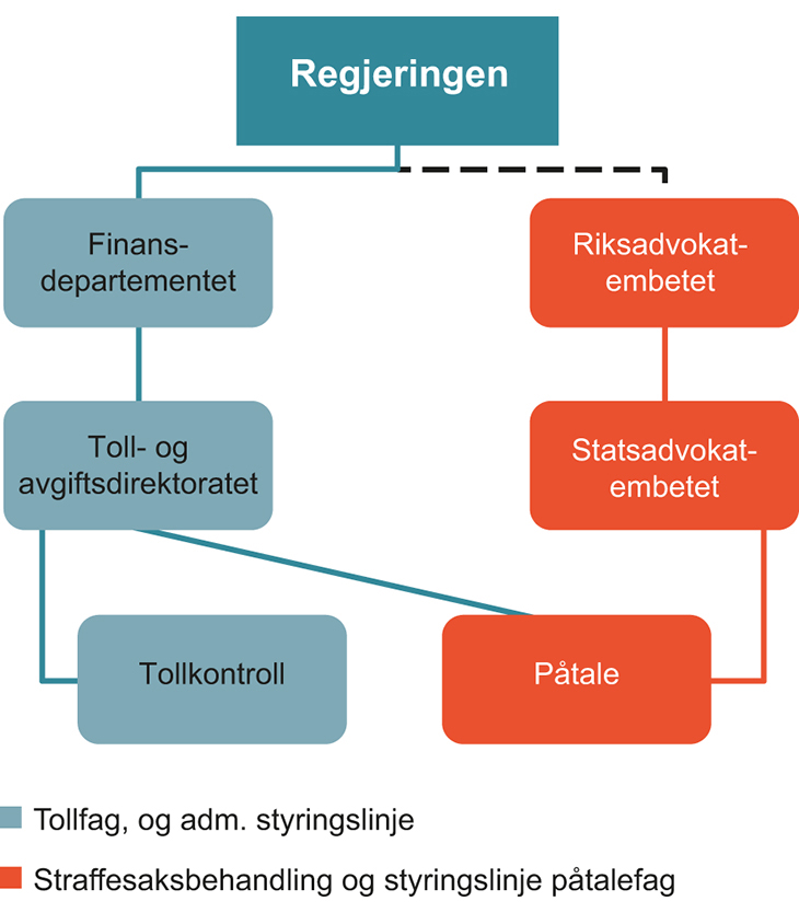 Figur 1.8 Modell 2 – Kun påtale, ingen etterforskning