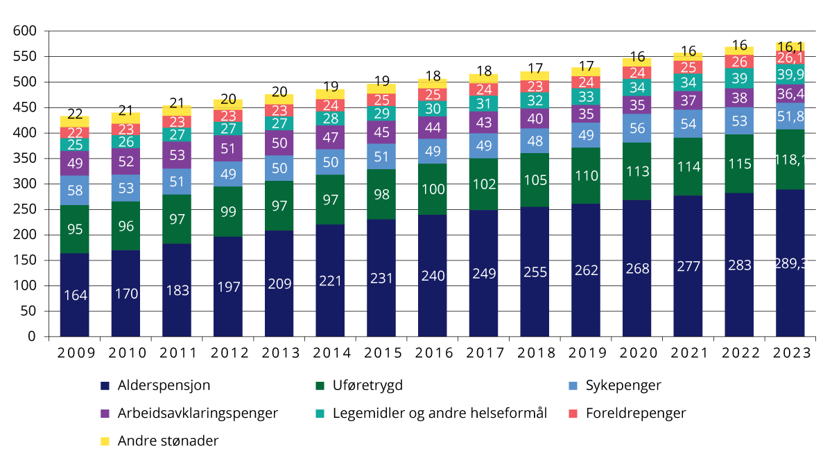 Figur 4.5 Realvekst i utgiftene til utvalgte formål 2009–2023. Justert for oppgaveoverføringer. Mrd. kroner