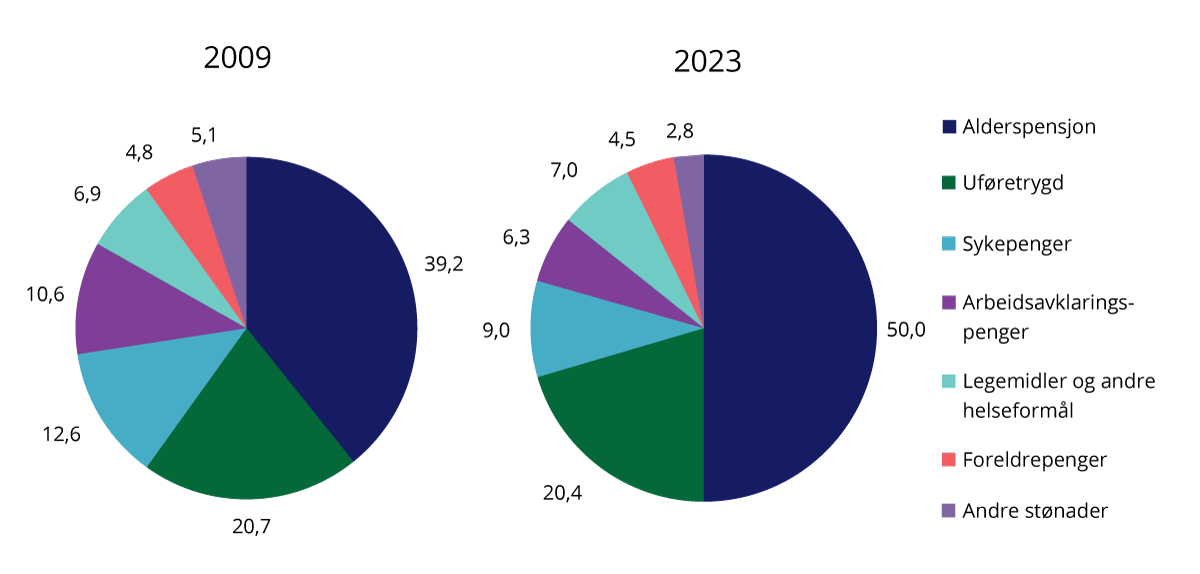 Figur 4.6 Prosent av faktiske og anslåtte utgifter til folketrygden i 2009 og 2023. Justert for oppgaveoverføringer. Nominelle verdier