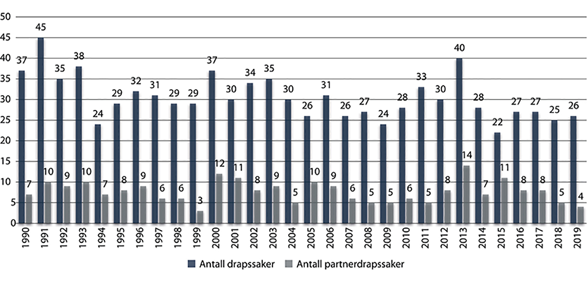 Figur 4.1 Drap og partnerdrap i Norge 1990–2019