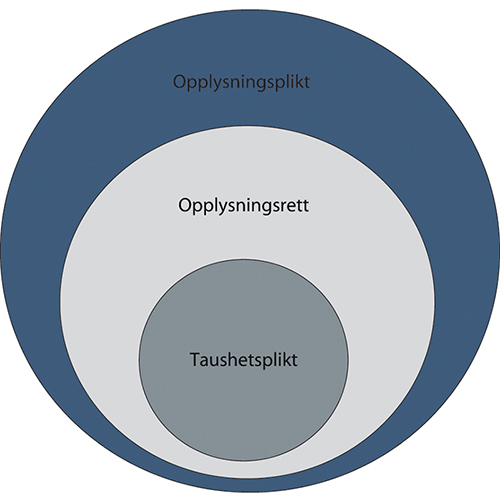 Figur 8.1 Forholdet mellom taushetsplikt, opplysningsrett og opplysningsplikt