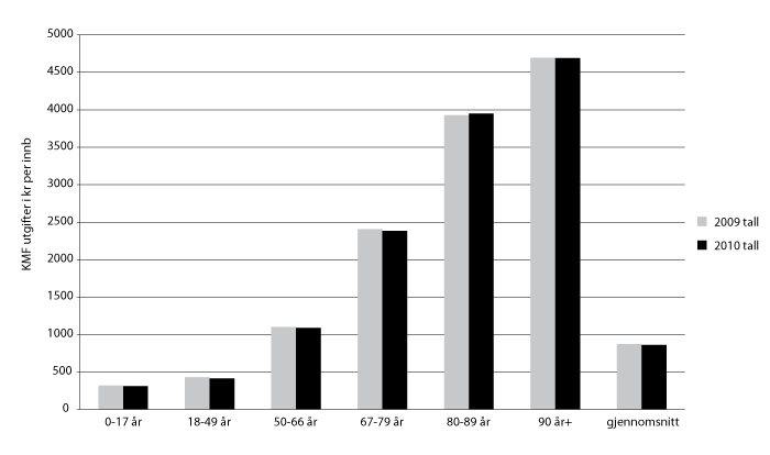 Figur 10.1 Omregnede DRG poeng fra foretakene fordelt etter aldersgrupper (kroner per innbygger i aldersgruppen, 2010 kroner)