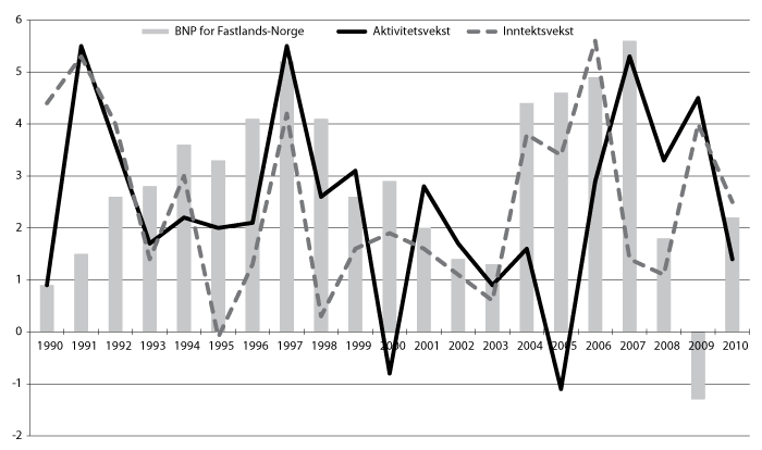 Figur 7.1 Aktivitetsutvikling i kommuneforvaltningen og utviklingen i brutto nasjonalprodukt for Fastlands-Norge 1990–2009. Prosentvis volumendring fra året før1.