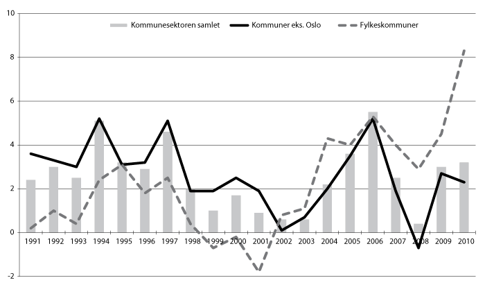 Figur 7.2 Netto driftsresultat i kommunene og fylkeskommunene 1991–2010 i pst. av brutto driftsinntekter.