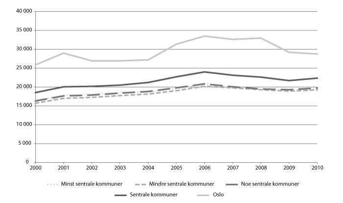 Figur 9.13 Skatt i kroner per innbygger 2000-2010 før utjevning, kommuner gruppert etter sentralitet. Bokført skatt i 2008-kroner.