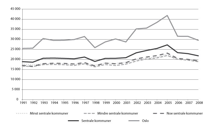 Figur 9.2 Skatt per innbygger 1991-2008, kommuner gruppert etter sentralitet. Utlignede skattetall i 2008-kroner.