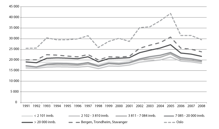 Figur 9.3 Skatt per innbygger 1991-2008, kommuner gruppert etter gjennomsnittlig innbyggertall 1991-2008. Utlignede skattetall i 2008-kroner.