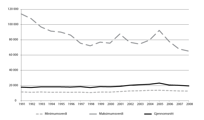 Figur 9.5 Maksimumsverdi, minimumsverdi og gjennomsnitt for skatt per innbygger 1991-2008. Utlignede skattetall i 2008-kroner.