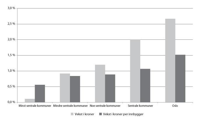 Figur 9.8 Gjennomsnittlig årlig vekst i kroner og i kroner per innbygger 1991-2008 i pst., kommuner gruppert etter sentralitet. Utlignede skattetall i 2008-kroner.