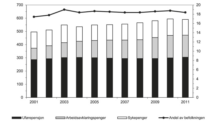 Figur 5.1 Antall mottakere av helserelaterte trygdeytelser1 (venstre akse, i 1 000 personer) og mottakere av disse ytelsene som andel av befolkningen i alderen 18-66 år (høyre akse, i pst.), justert for dobbelttellinger. Tall ved utgangen av året 2001–2011.