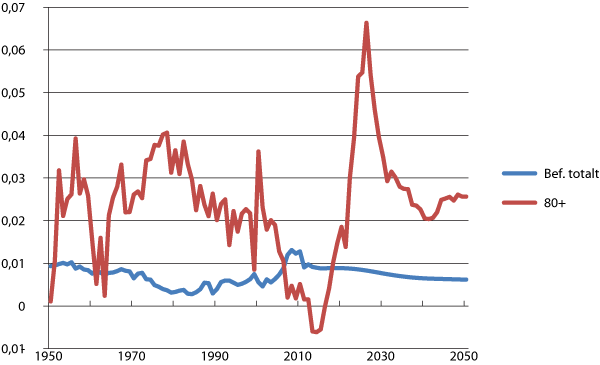 Figur 3.2 Prosent endring fra foregående år i antall personer 80 år og eldre, og for befolkningen som helhet. 1950-2050