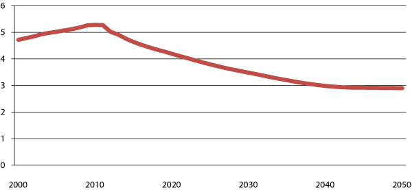 Figur 3.3 Antall personer i yrkesaktiv alder (16-66 år) per person 67 år og eldre. 2000-2050