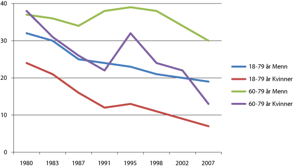 Figur 3.4 Prosent som oppgir at de ikke har noen å snakke fortrolig med utenom egen familie. 1980-2007