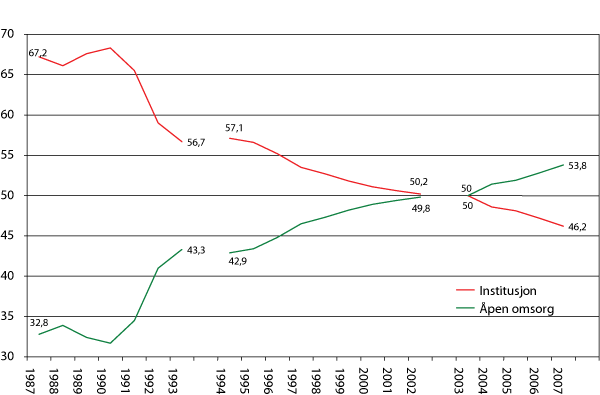 Figur 4.2 Prosent av årsverk i pleie- og omsorgssektoren, fordelt etter institusjon og åpen omsorg. 1987-2007