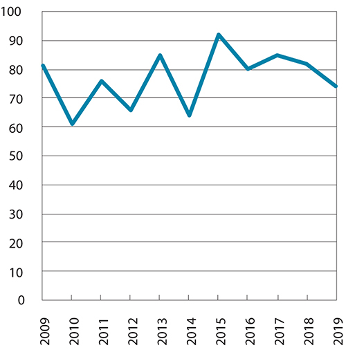 Figur 1.2 Lønnsglidningen som andel av total lønnsvekst for industriarbeidere i NHO-bedrifter1