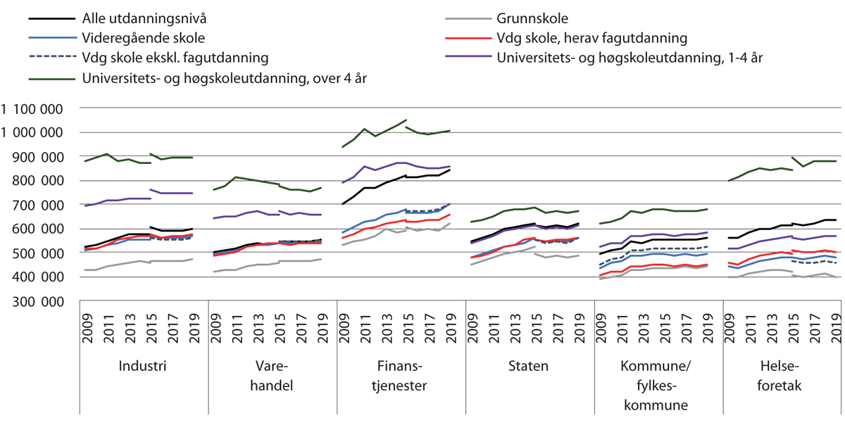 Figur 2.5 Lønnsspredning etter utdanning1,3,4,5,6. Lønn (månedslønn*12) for heltidsansatte i faste 2019-kroner2