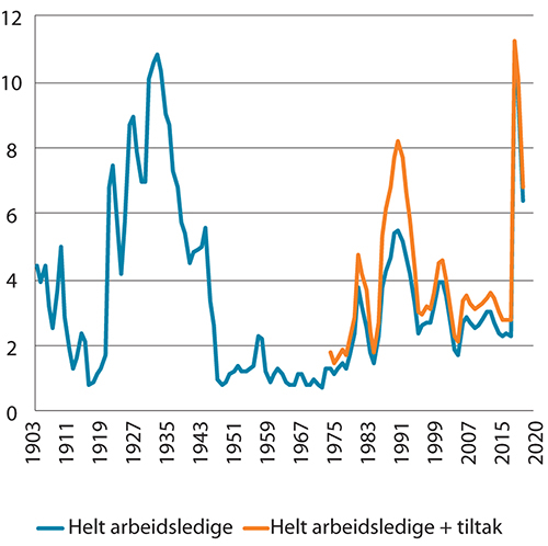 Figur 4.16 Registrerte arbeidsledige. Helt ledige og helt ledige og arbeidssøkere på tiltak. Prosent av arbeidsstyrken