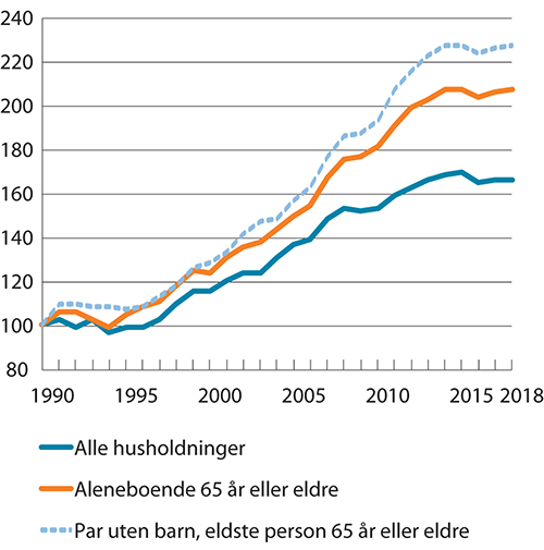 Figur 7.1 Median inntekt etter skatt for husholdningstyper med personer 65 år eller eldre. Indeks i faste priser (1990=100)
