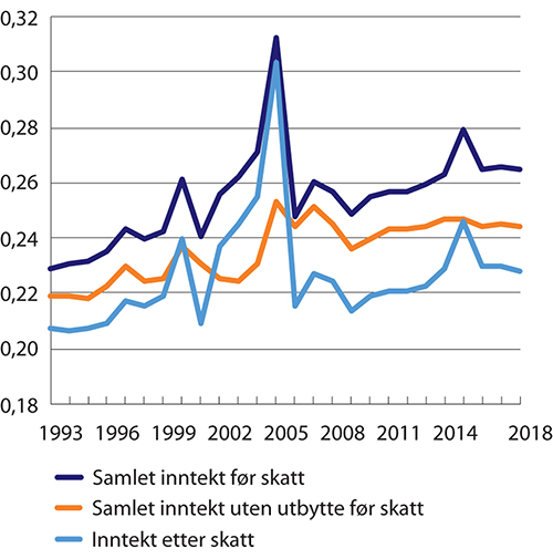 Figur 7.3 Utviklingen i fordelingen av samlet inntekt før skatt med og uten utbytte og fordelingen av inntekt etter skatt. Målt ved Gini-koeffisienten per person for yrkestilknyttede1,2. 1993–2018