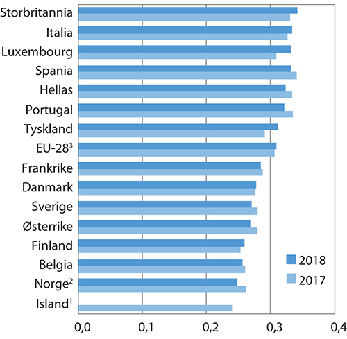 Figur 7.4 Fordelingen av husholdningenes disponible inntekt i 2017 og 2018 per forbruksenhet i EU-283 og for enkelte land i Europa. Målt ved Gini-koeffisienten